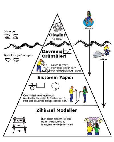https://egitimdesistemdusuncesi.org/resimler/bd-buzdagi.jpg\